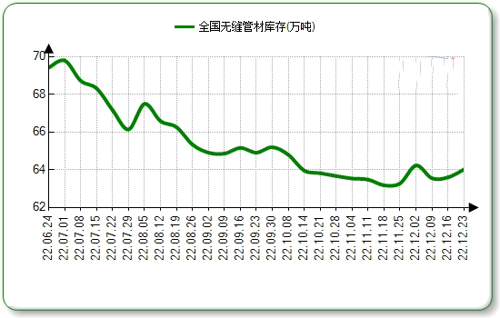 黄浦无缝钢管本周国内市场价格微涨